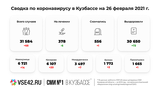 Зараженный коронавирусом пациент скончался в Кузбассе