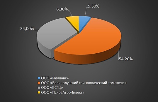 На январь 2018 года поголовье свиней в Псковской области превысило миллион