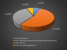 На январь 2018 года поголовье свиней в Псковской области превысило миллион