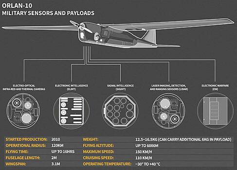 Украину уличили в попытке скопировать российский дрон «Орлан-10»