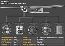 Украину уличили в попытке скопировать российский дрон «Орлан-10»