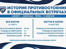 Курганский ХК «Зауралье» сыграет на выезде против пермского «Молота»