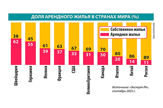 Квартиранты дождались скидок: что ждет рынок аренды в 2025 году