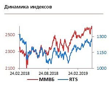 Индексы США отдалились от опасных значений, но риски сохраняются