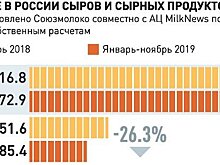 Рынок сыра привлек бизнес высокой доходностью и ростом потребления