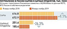 Рынок сыра привлек бизнес высокой доходностью и ростом потребления