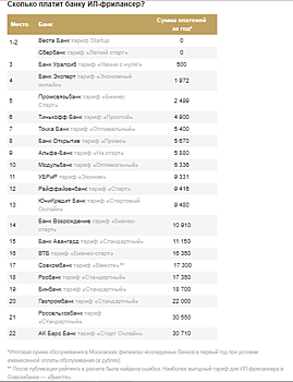 В Markswebb назвали банки с лучшими тарифами для предпринимателей