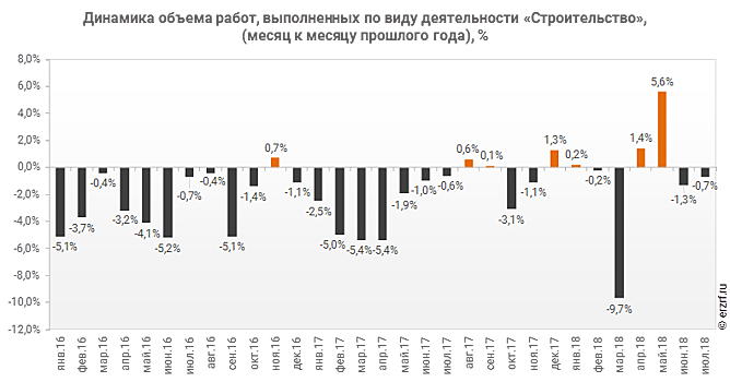 Росстат: объем строительных работ в июле сократился на 0,7% (графики)