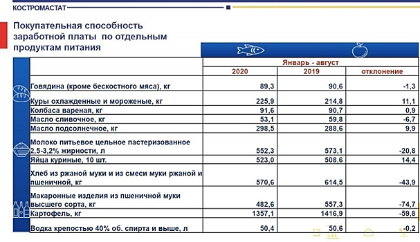 В Костромской области зарплаты женщин на четверть меньше зарплат мужчин