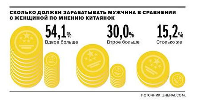 Китаянки хотят зарабатывающих мужчин