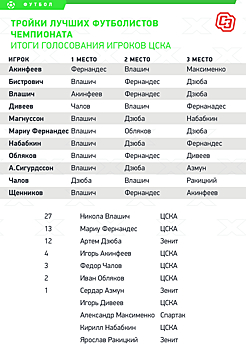 Футболисты ЦСКА проголосовали за Влашича и Фернандеса