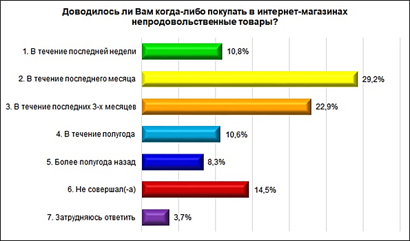 Названы самые популярные покупки нижегородцев через интернет