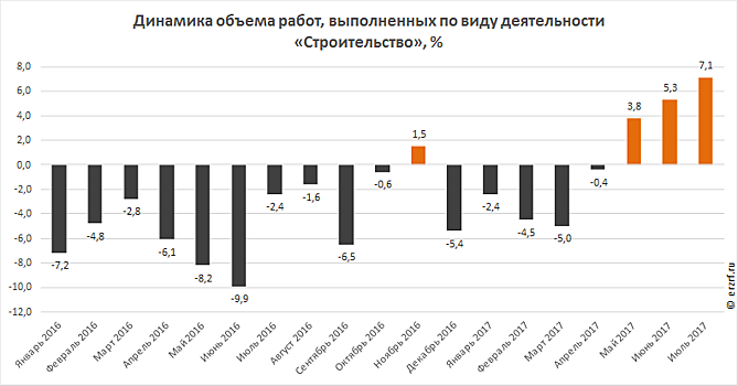 Росстат: выручка строительных компаний растет уже третий месяц