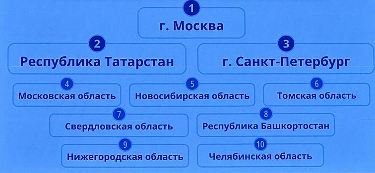Челябинская область вошла в десятку лучших научных регионов России