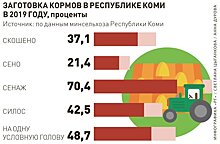 В Коми не исключили введения режима ЧС в сельском хозяйстве