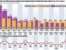 В Приволжье почти остановился двухлетний рост цен на жилье