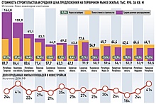 В Приволжье почти остановился двухлетний рост цен на жилье