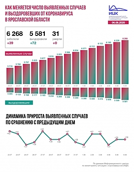 В Ярославской области за сутки выявлено 39 случаев коронавируса