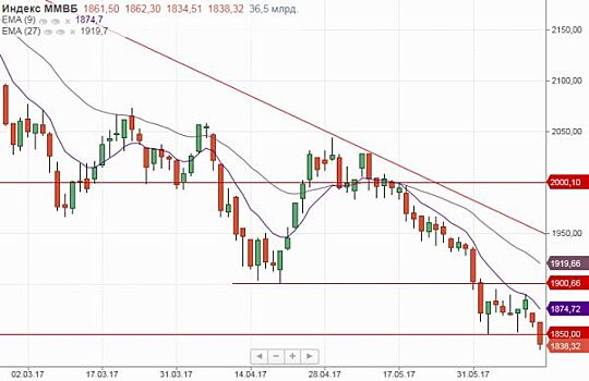 Рынок акций РФ снижается на фоне ослабления рубля и нефти