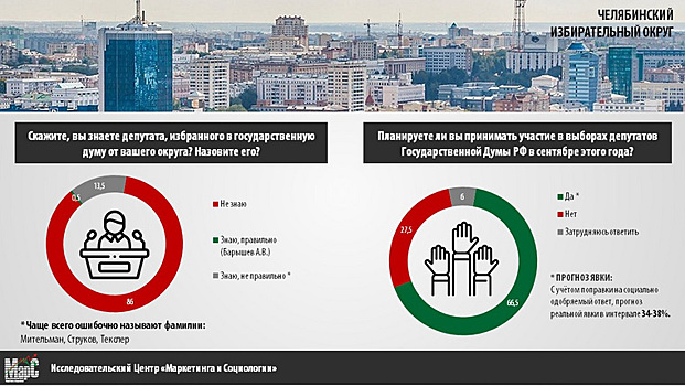 Фаворитом челябинских выборов в Госдуму стал депутат-бунтарь. Рейтинг