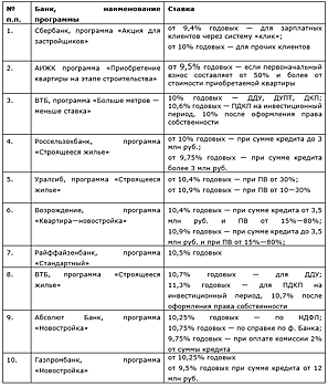 Самые низкие ставки российских банков по ипотеке для новостроек