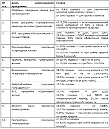 Самые низкие ставки российских банков по ипотеке для новостроек