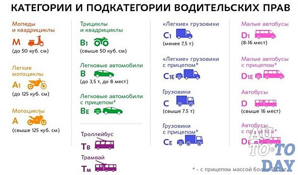 Категории транспортных средств (по техническому регламенту): расшифровка, подкатегории, краткие технические характеристики