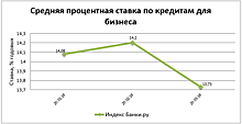 Индекс Банки.ру: изменение средней ставки по кредитам для бизнеса за три месяца