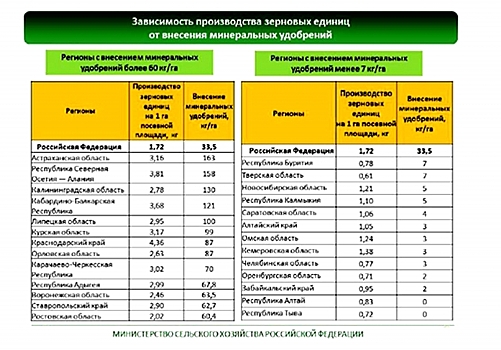 Органическое земледелие — очередная стратегия остановки развития
