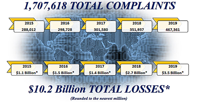 ФБР: Жертвы киберпреступлений потеряли $3,5 млрд в 2019 году