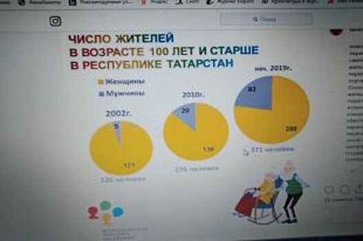 В Татарстане стало больше долгожителей в возрасте 100 лет и старше