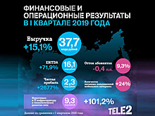 Прибыль Tele2 в первом квартале 2019 года выросла больше чем на 15 процентов