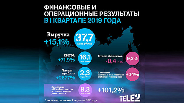 Прибыль Tele2 в первом квартале 2019 года выросла больше чем на 15 процентов