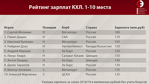 Сколько получают ведущие игроки КХЛ: зарплаты лучших хоккеистов лиги