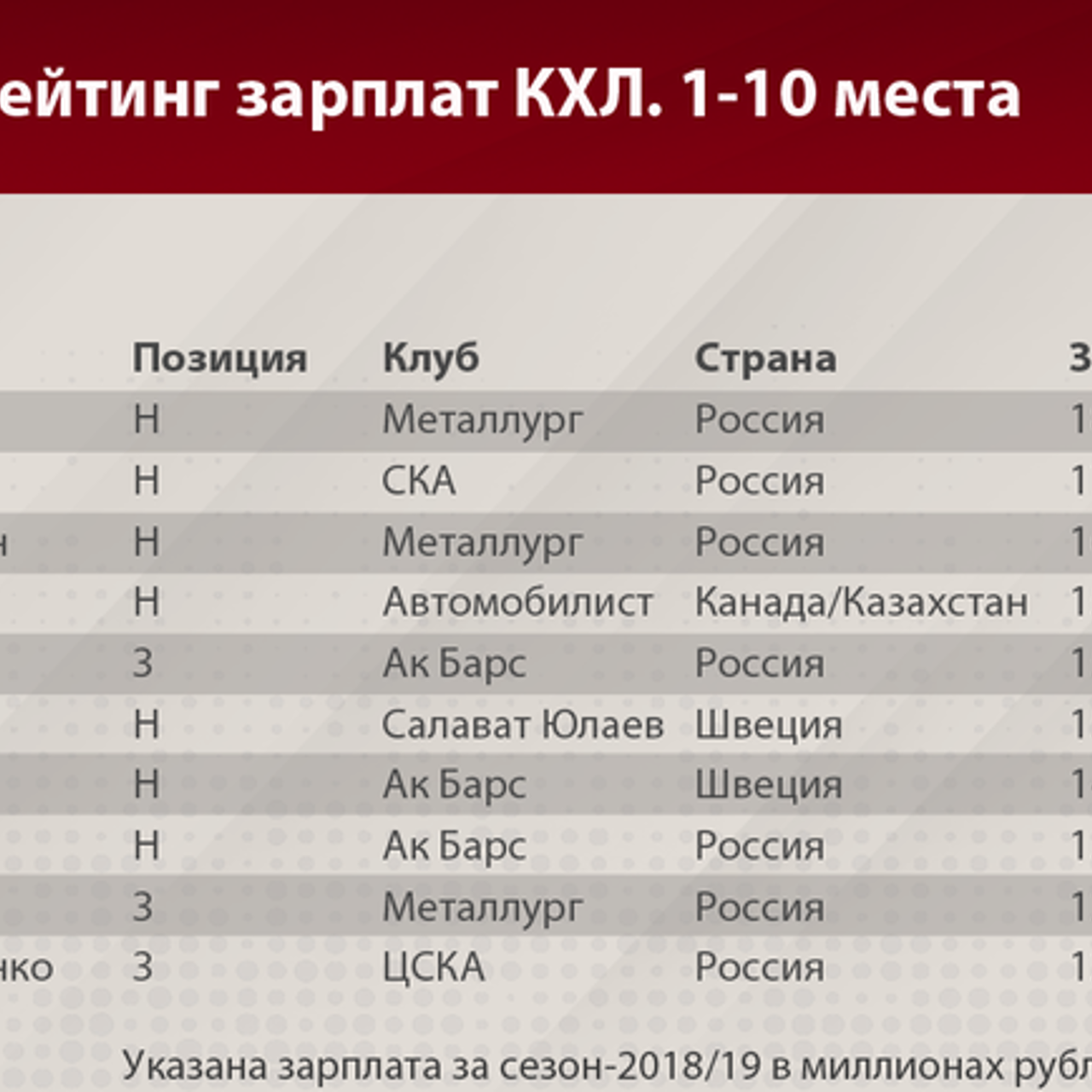 Хк ска 2022. Зарплаты игроков ска. Кхл игроки топы. Бюджет хоккейных клубов. Зарплата игроков ска.