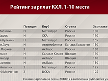 Сколько получают ведущие игроки КХЛ: зарплаты лучших хоккеистов лиги