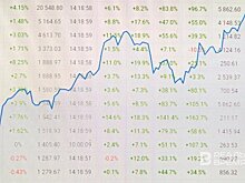 Индекс МосБиржи превысил 3 200 пунктов