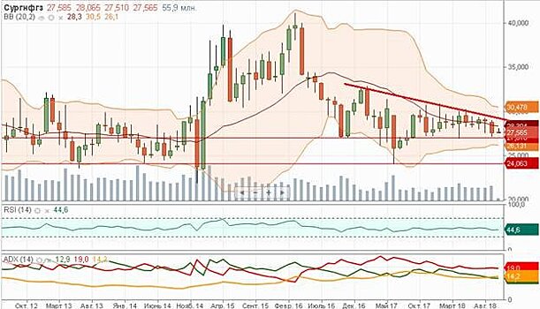 По оа “Сургутнефтегаза” преобладает нисходящий тренд