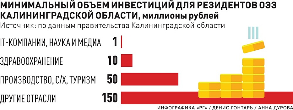 Продление инвестобязательств удержит крупный бизнес в калининградской ОЭЗ