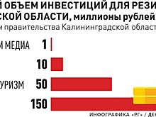Продление инвестобязательств удержит крупный бизнес в калининградской ОЭЗ