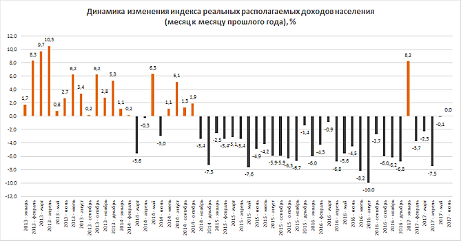 Росстат: реальные доходы населения перестали снижаться