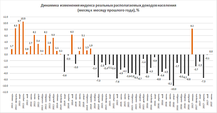 Росстат: реальные доходы населения перестали снижаться