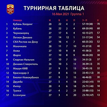 Кто сыграет в следующем сезоне ФНЛ? Все расклады ПФЛ