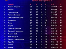 Кто сыграет в следующем сезоне ФНЛ? Все расклады ПФЛ