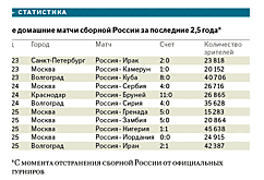 Сборная России по футболу почти на всех матчах собирает аншлаги