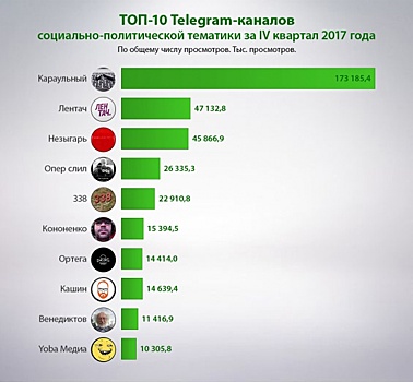 Кунштюк Навального, «соскок» Улюкаева и «казус Керимова». Топ-10 самых популярных Telegram-каналов последних месяцев 2017 года