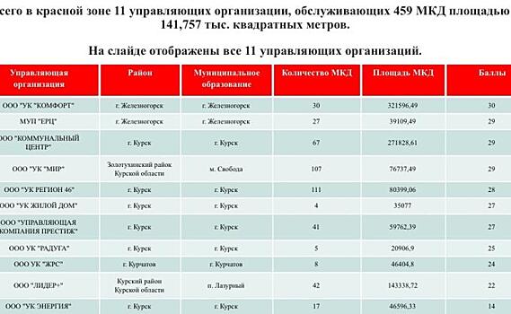 В Курской области опубликовали первый рейтинг управляющих организаций