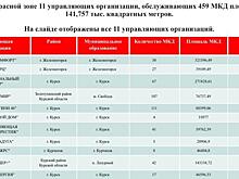 В Курской области опубликовали первый рейтинг управляющих организаций