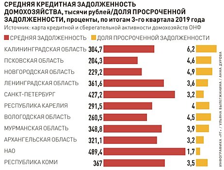 Стали известны самые закредитованные регионы Северо-Запада страны