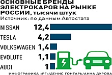 Из Калининграда сделают модельный регион по развитию электротранспорта